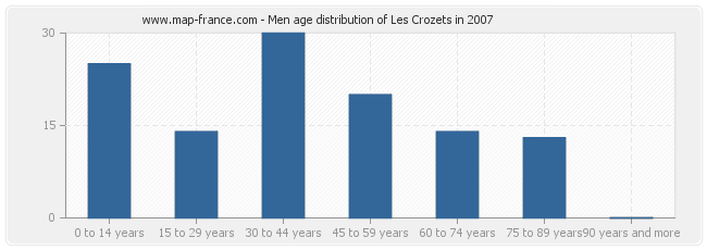 Men age distribution of Les Crozets in 2007